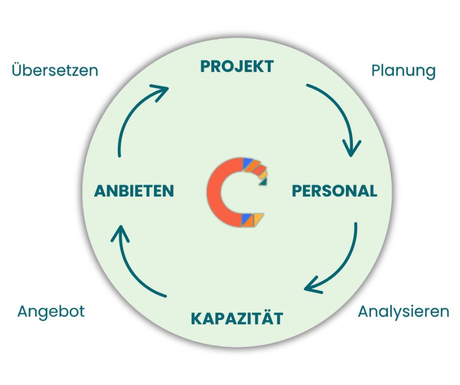 So funktioniert CapaPlanner