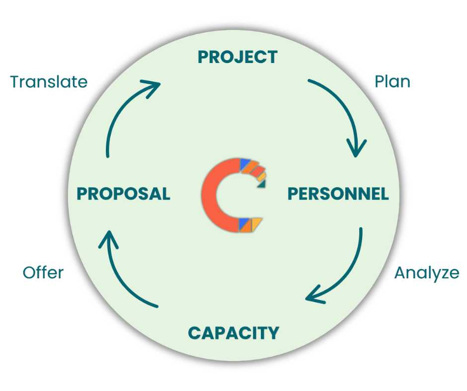 How CapaPlanner Works