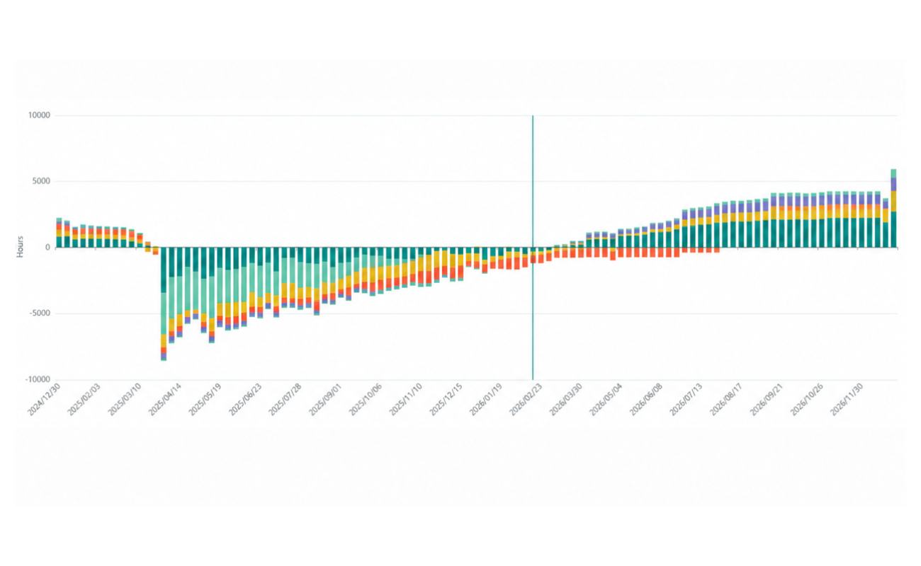 Workload & Capacity Visibility
