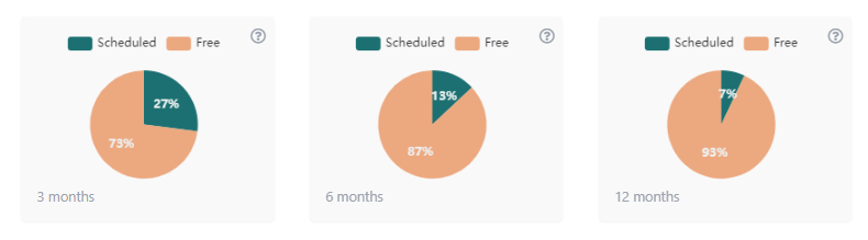 Workload Charts