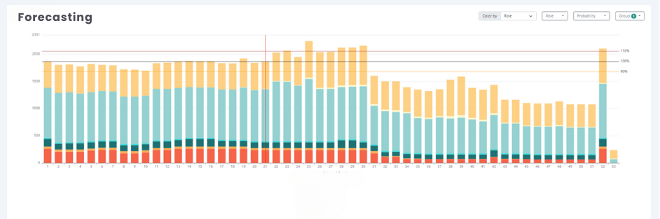 forecasting bar chart